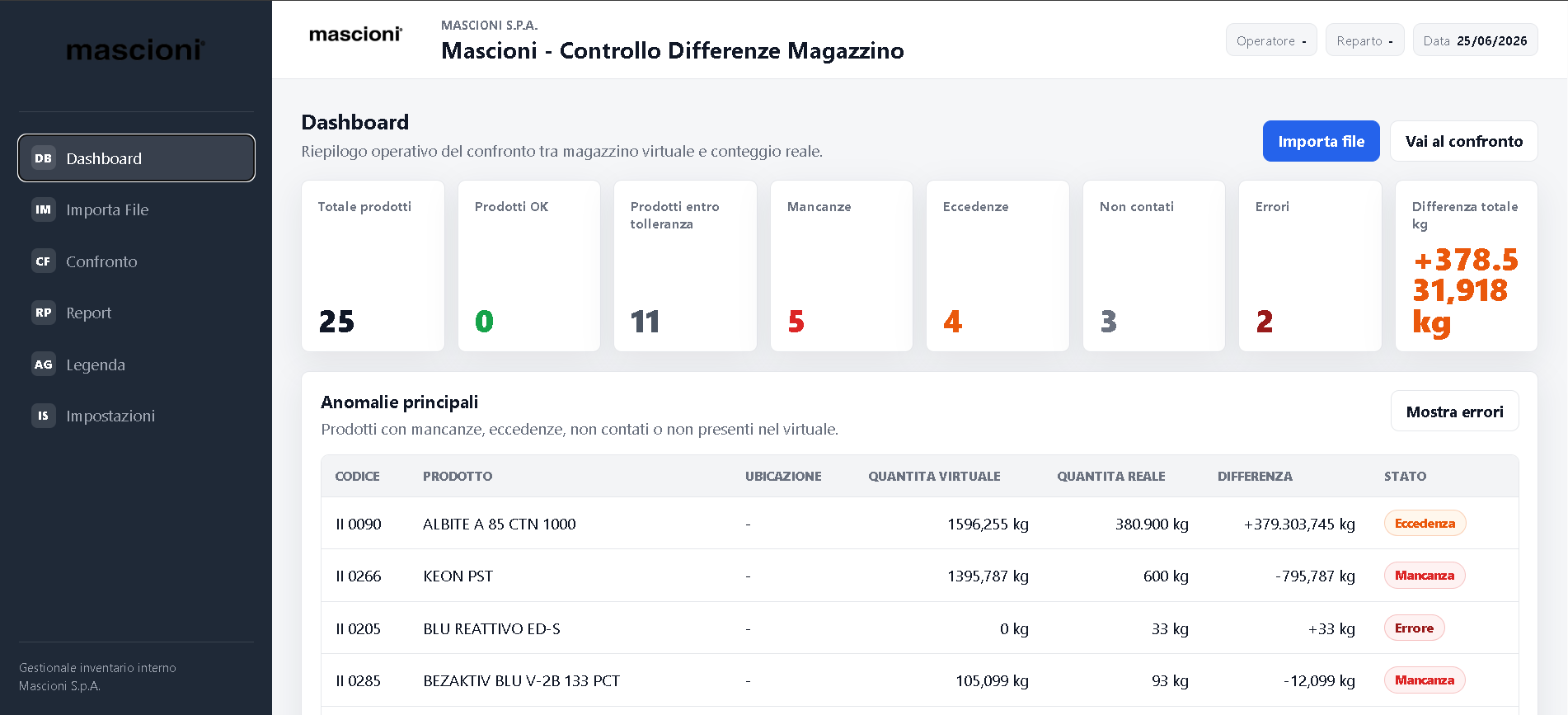 Warehouse Inventory System dashboard screenshot